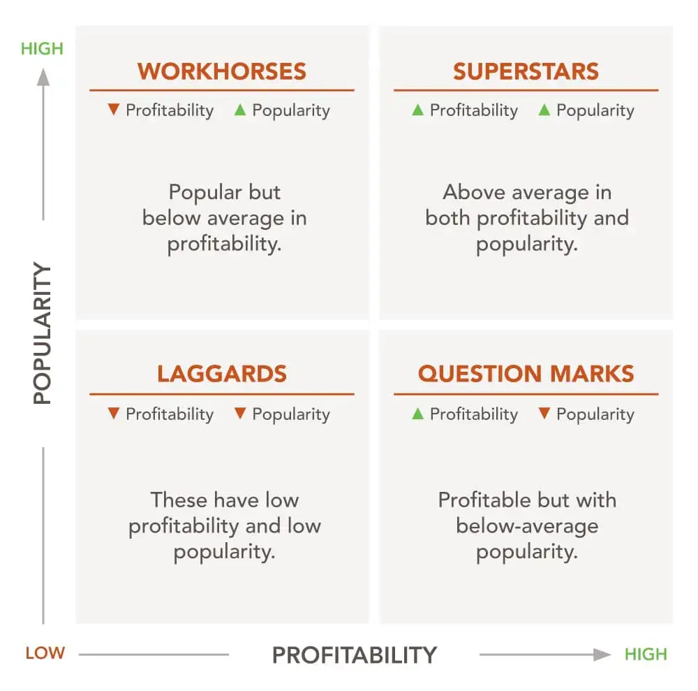 Menu profitability chart